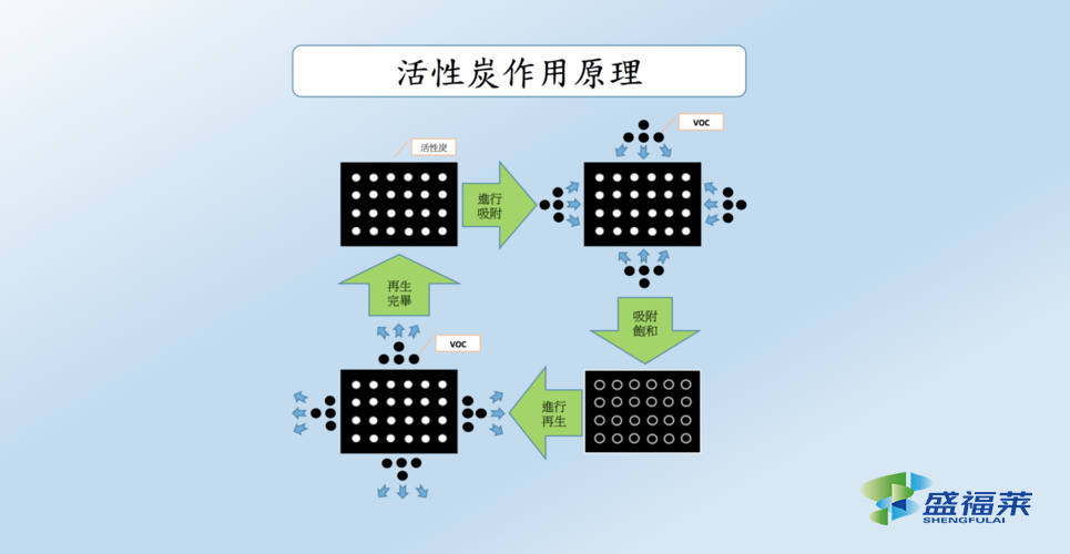 活性炭净化器工作原理