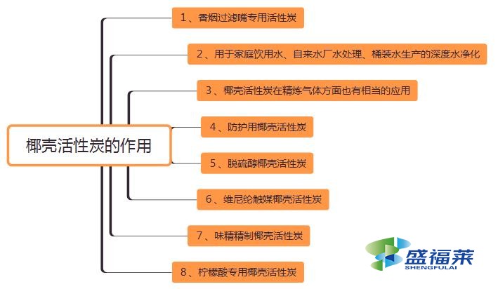 椰壳活性炭作用