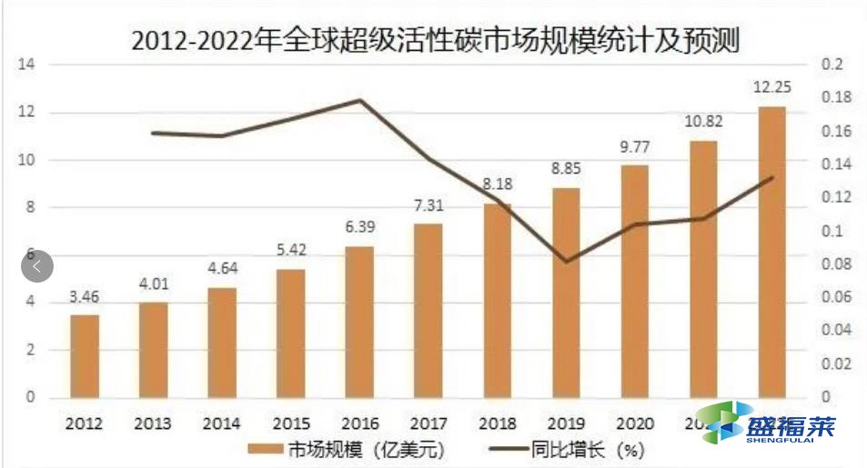 2012-2022年全球超级活性碳市场规模统计及预测